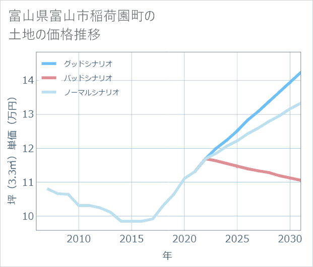 富山県富山市稲荷園町の土地価格推移