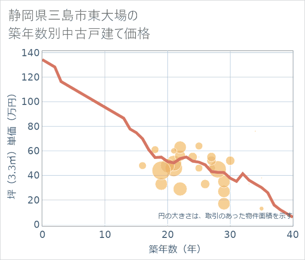 静岡県三島市東大場の築年数別の中古戸建て坪単価