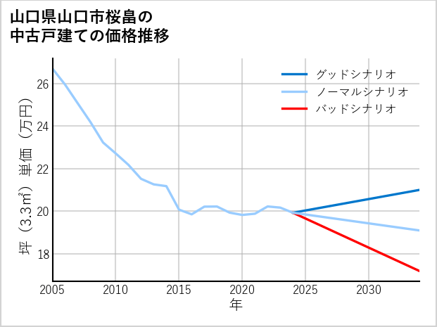 山口県山口市桜畠の中古戸建て価格推移