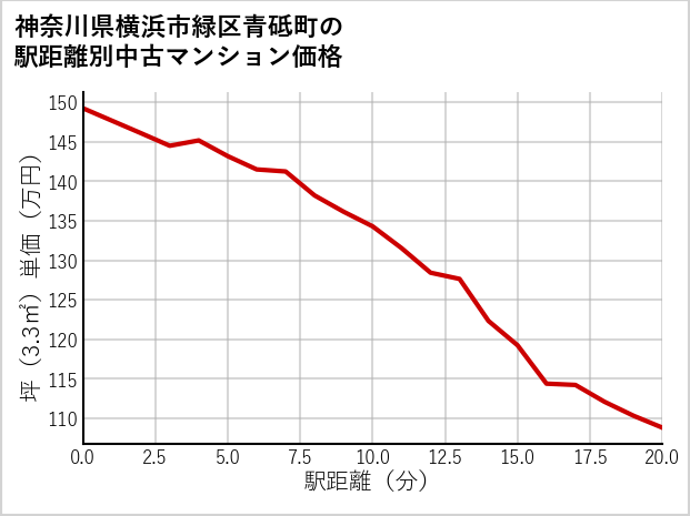 神奈川県横浜市緑区青砥町の徒歩距離別の中古マンション坪単価