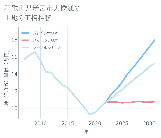 和歌山県新宮市大橋通の土地価格推移