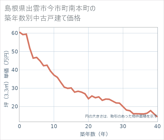 島根県出雲市今市町南本町の築年数別の中古戸建て坪単価