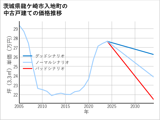 茨城県龍ケ崎市入地町の中古戸建て価格推移