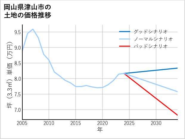 岡山県津山市山北の土地価格推移