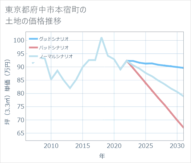 東京都府中市本宿町の土地価格推移