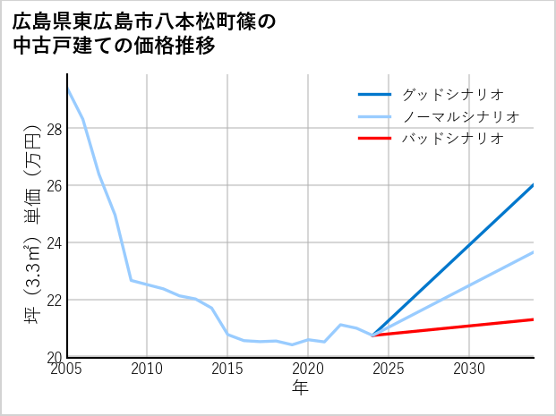 広島県東広島市八本松町篠の中古戸建て価格推移