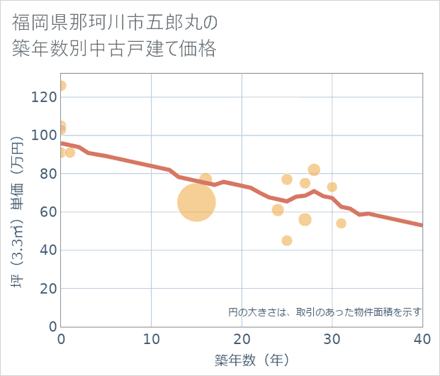 福岡県那珂川市五郎丸の築年数別の中古戸建て坪単価