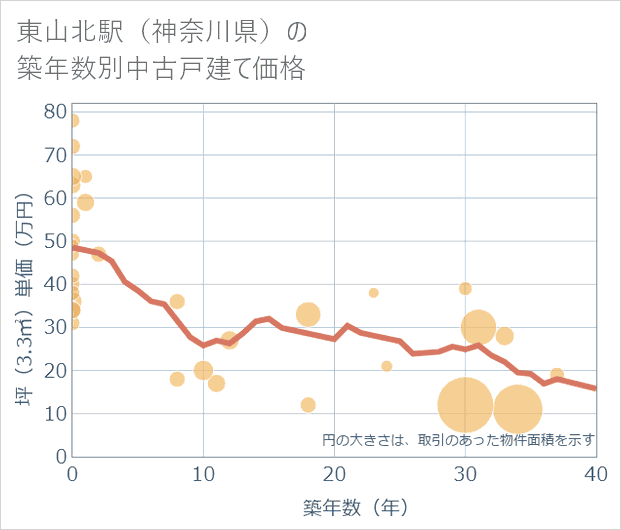 東山北駅(神奈川県)の築年数別の中古戸建て坪単価