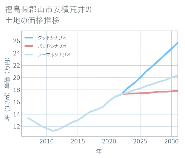 福島県郡山市安積荒井の土地価格推移