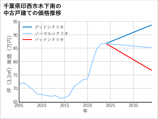千葉県印西市木下南の中古戸建て価格推移