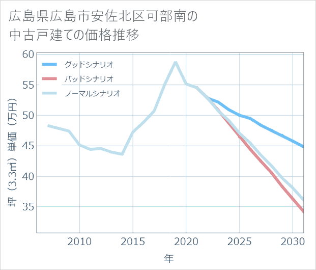 広島県広島市安佐北区可部南の中古戸建て価格推移
