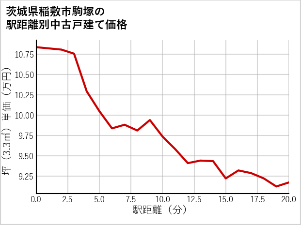 茨城県稲敷市駒塚の徒歩距離別の中古戸建て坪単価