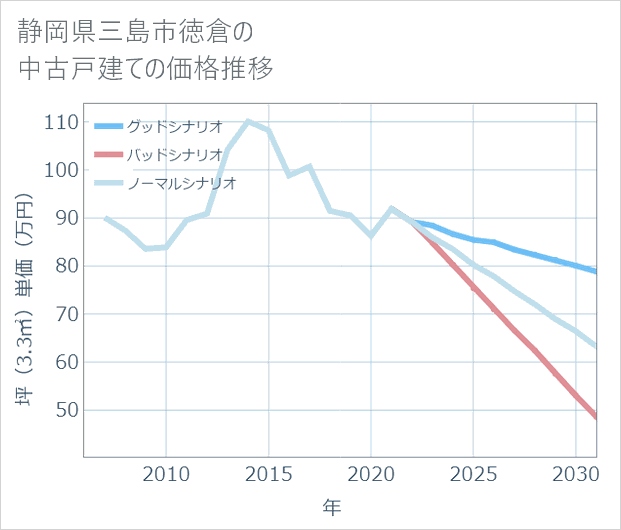 静岡県三島市徳倉の中古戸建て価格推移