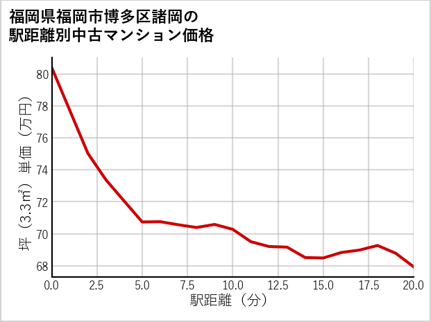 福岡県福岡市博多区諸岡の徒歩距離別の中古マンション坪単価