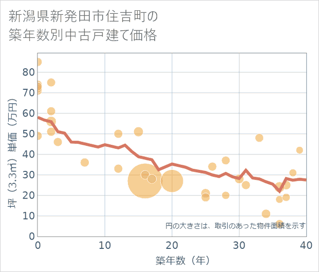 新潟県新発田市住吉町の築年数別の中古戸建て坪単価