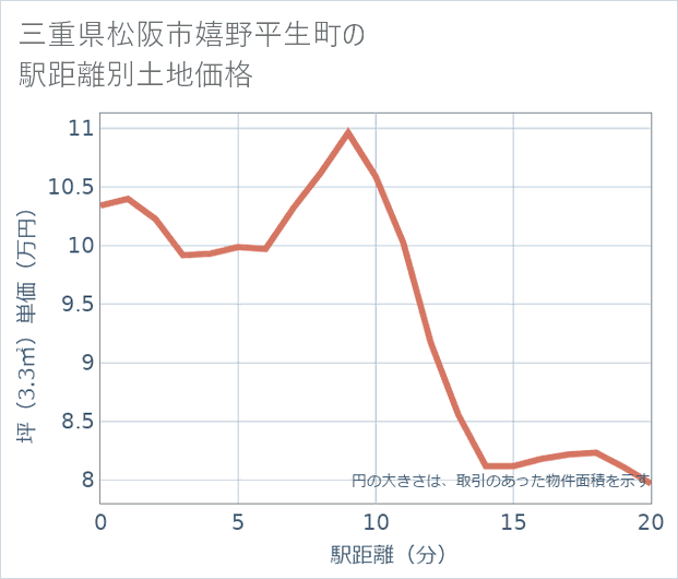 三重県松阪市嬉野平生町の徒歩距離別の土地坪単価