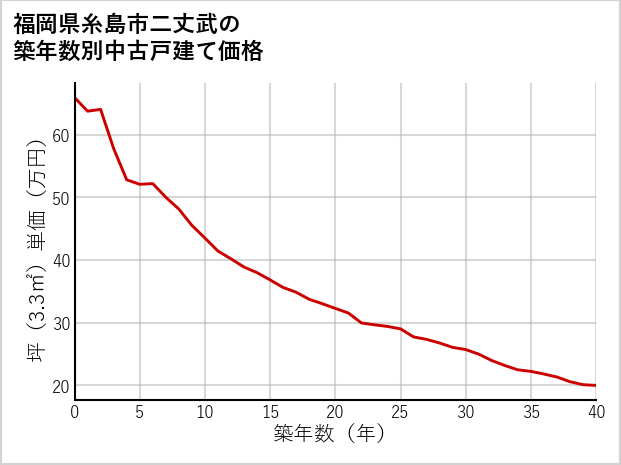 福岡県糸島市二丈武の築年数別の中古戸建て坪単価