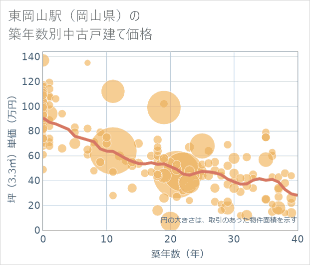 東岡山駅(岡山県)の築年数別の中古戸建て坪単価