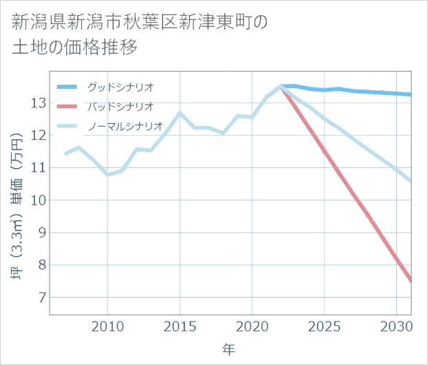新潟県新潟市秋葉区新津東町の土地価格推移