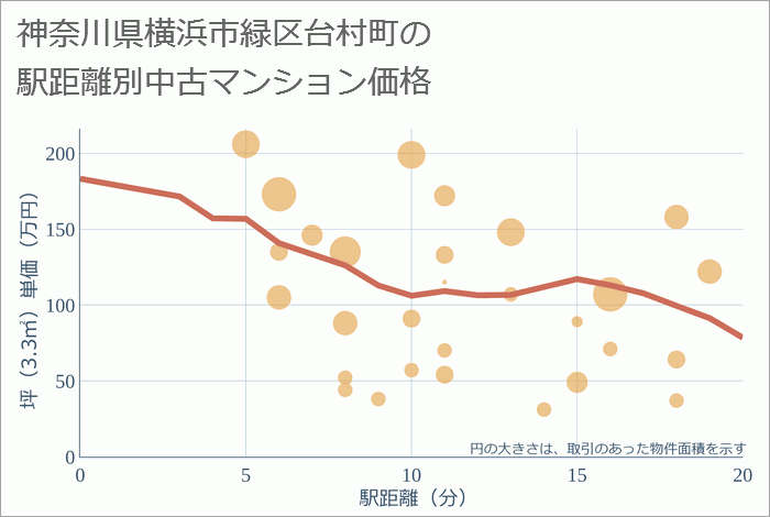 神奈川県横浜市緑区台村町の徒歩距離別の中古マンション坪単価