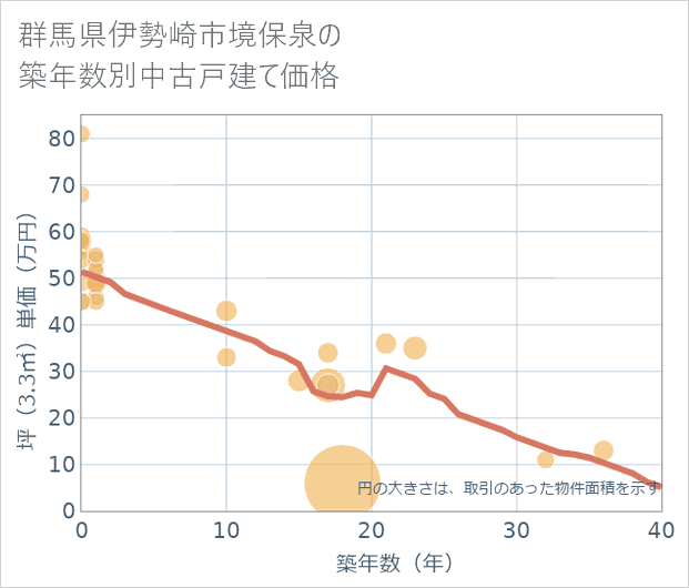 群馬県伊勢崎市境保泉の築年数別の中古戸建て坪単価