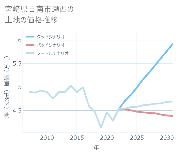 宮崎県日南市瀬西の土地価格推移