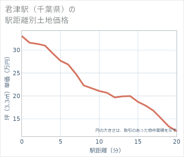 君津駅(千葉県)の徒歩距離別の土地坪単価