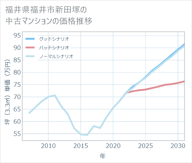 福井県福井市新田塚の中古マンション価格推移