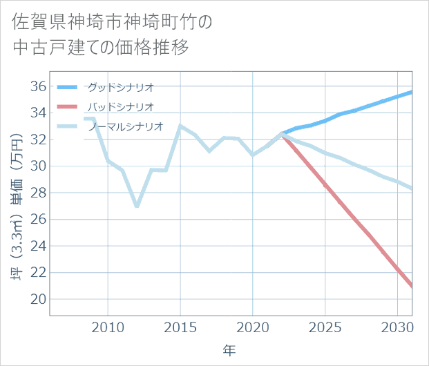 佐賀県神埼市神埼町竹の中古戸建て価格推移