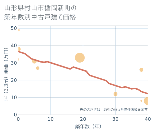 山形県村山市楯岡新町の築年数別の中古戸建て坪単価