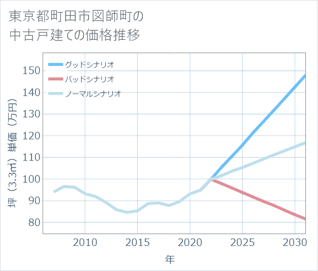 東京都町田市図師町の中古戸建て価格推移