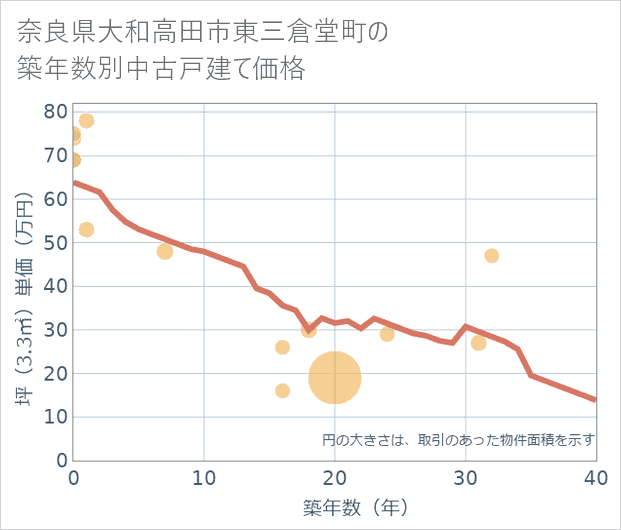 奈良県大和高田市東三倉堂町の築年数別の中古戸建て坪単価