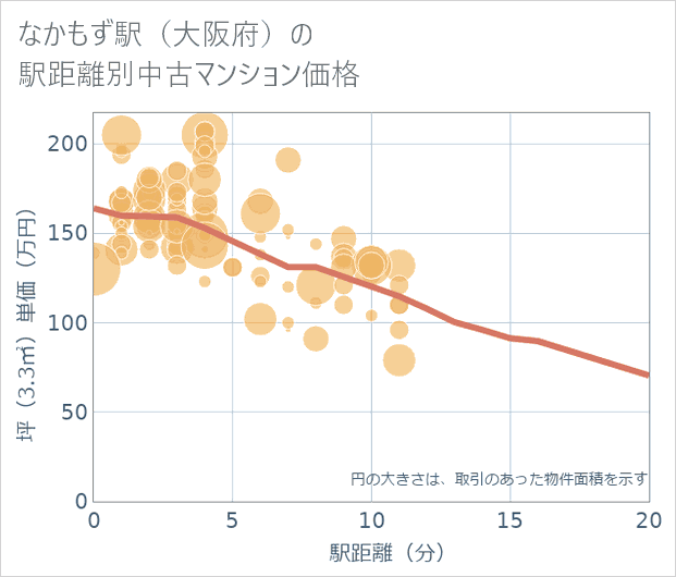 なかもず駅(大阪府)の徒歩距離別の中古マンション坪単価