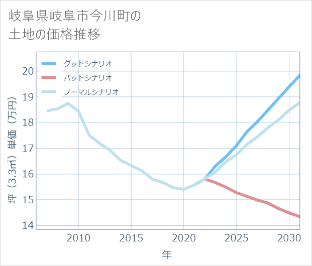 岐阜県岐阜市今川町の土地価格推移
