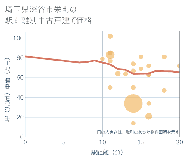 埼玉県深谷市栄町の徒歩距離別の中古戸建て坪単価