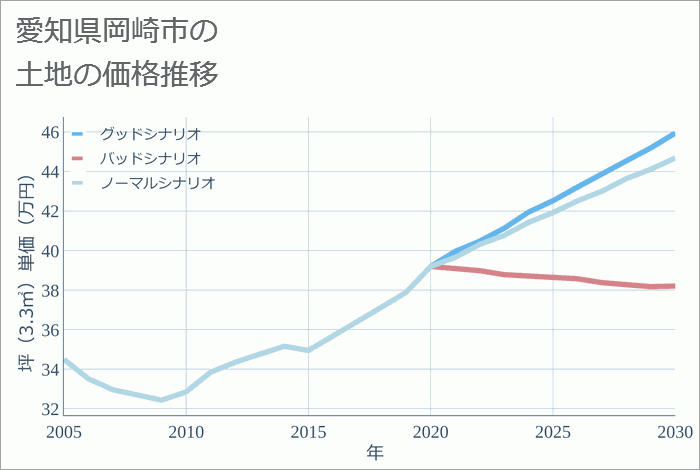 愛知県岡崎市の土地価格推移
