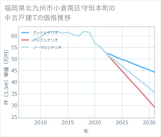 福岡県北九州市小倉南区守恒本町の中古戸建て価格推移