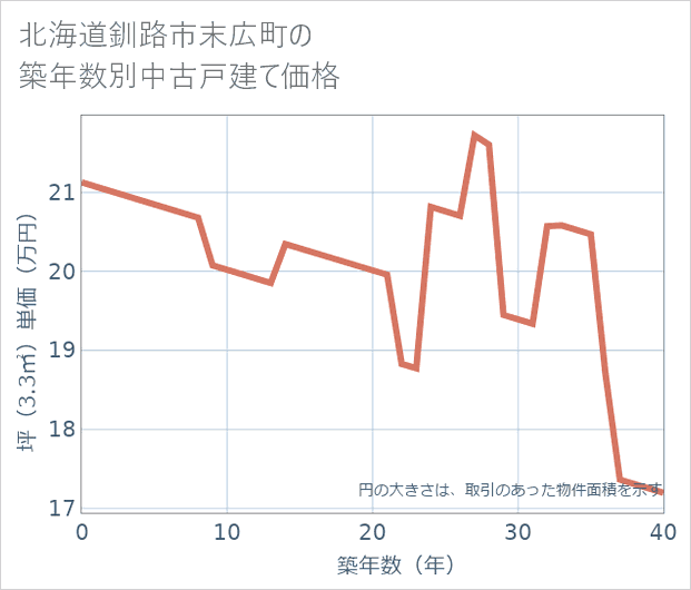 北海道釧路市末広町の築年数別の中古戸建て坪単価