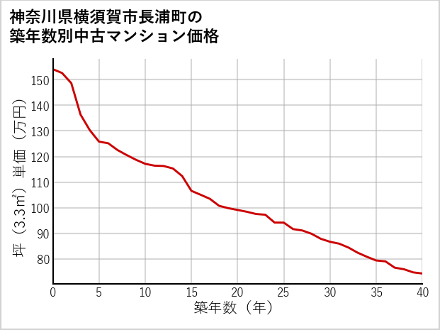 神奈川県横須賀市長浦町の築年数別の中古マンション坪単価