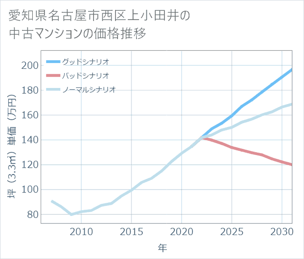 愛知県名古屋市西区上小田井の中古マンション価格推移