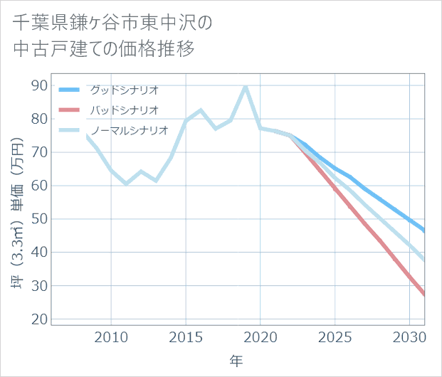 千葉県鎌ケ谷市東中沢の中古戸建て価格推移