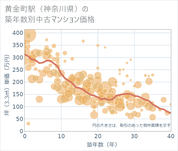 黄金町駅(神奈川県)の築年数別の中古マンション坪単価