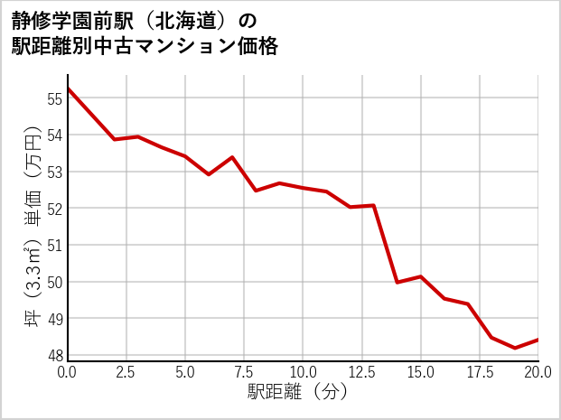 静修学園前駅（北海道）の徒歩距離別の中古マンション坪単価