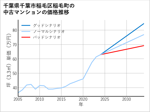 千葉県千葉市稲毛区稲毛町の中古マンション価格推移