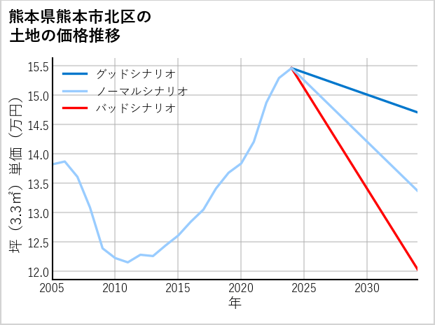 熊本県熊本市北区の土地価格推移