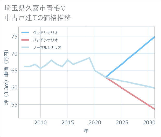 埼玉県久喜市青毛の中古戸建て価格推移