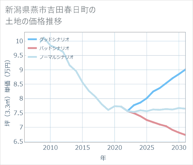 新潟県燕市吉田春日町の土地価格推移