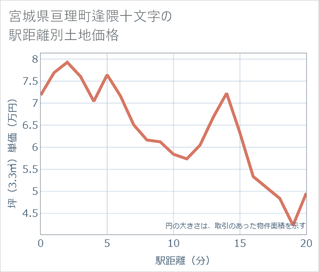 宮城県亘理町逢隈十文字の徒歩距離別の土地坪単価