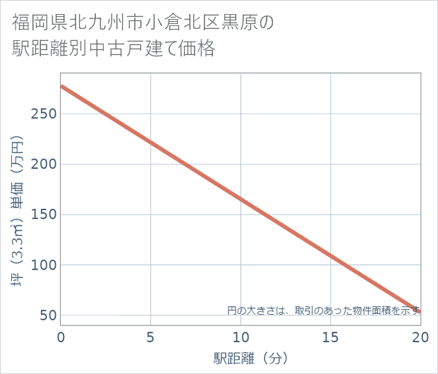 福岡県北九州市小倉北区黒原の徒歩距離別の中古戸建て坪単価