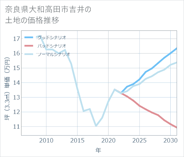 奈良県大和高田市吉井の土地価格推移
